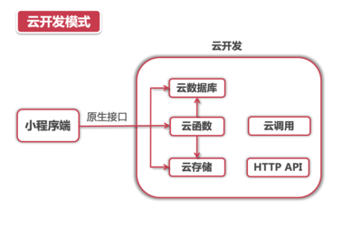 小程序云开发模式